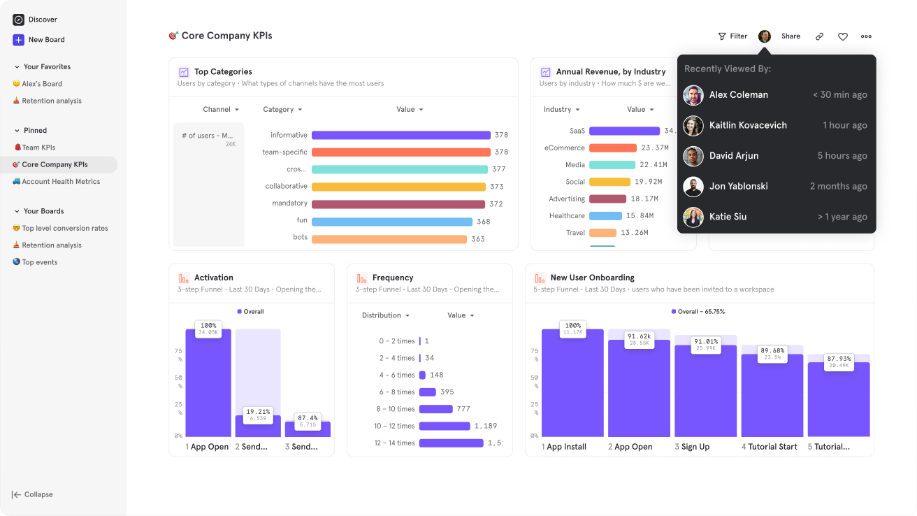 Mixpanel Boards give your whole team easy access to key metrics throughout the user journey